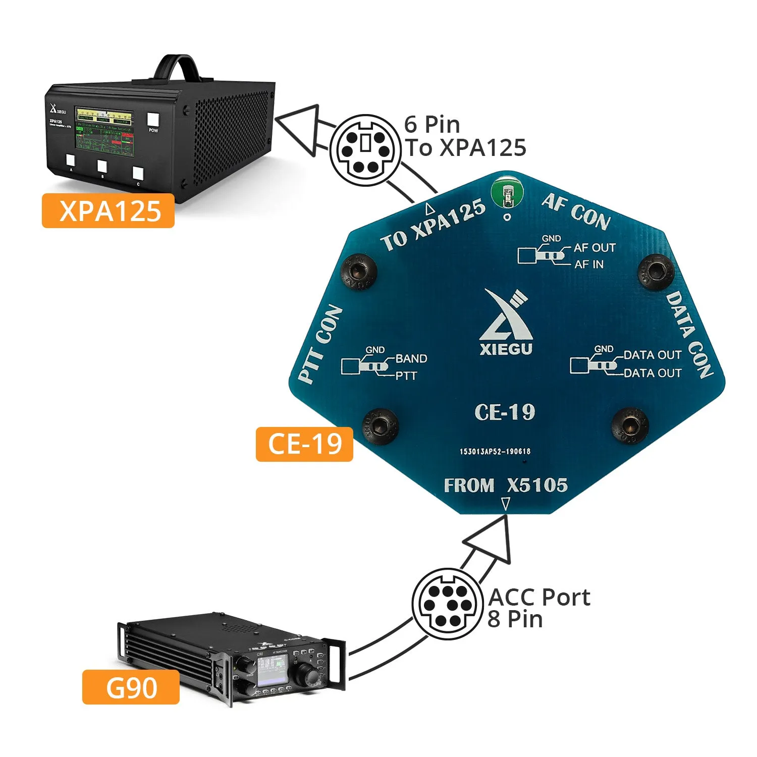 Xiegu CE-19 Data Interface Expansion Card